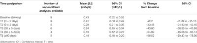 Case Report: Clinical and Pharmacokinetic Profile of Lithium Monotherapy in Exclusive Breastfeeding. A Follow-Up Case Series